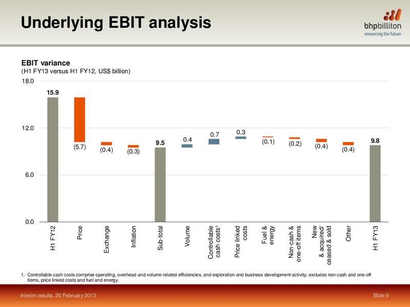 H1 2013 Earnings Call – BHP Billiton Limited – slide 8