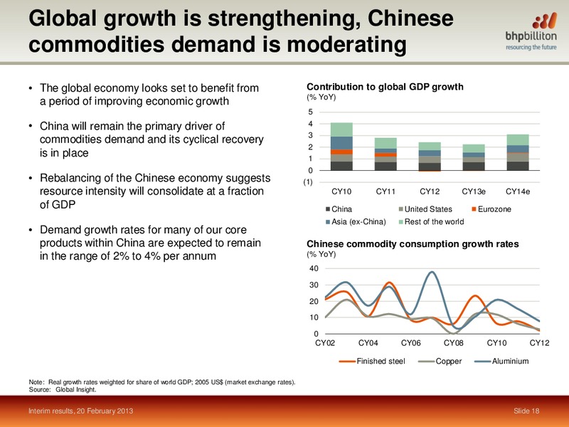 H1 2013 Earnings Call – BHP Billiton Limited – slide 17