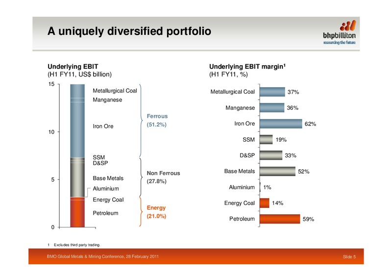 Capital Markets' 2011 Global Metals Mining Conference – BHP Billiton Limited – slide 4