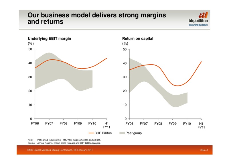 Capital Markets' 2011 Global Metals Mining Conference – BHP Billiton Limited – slide 5