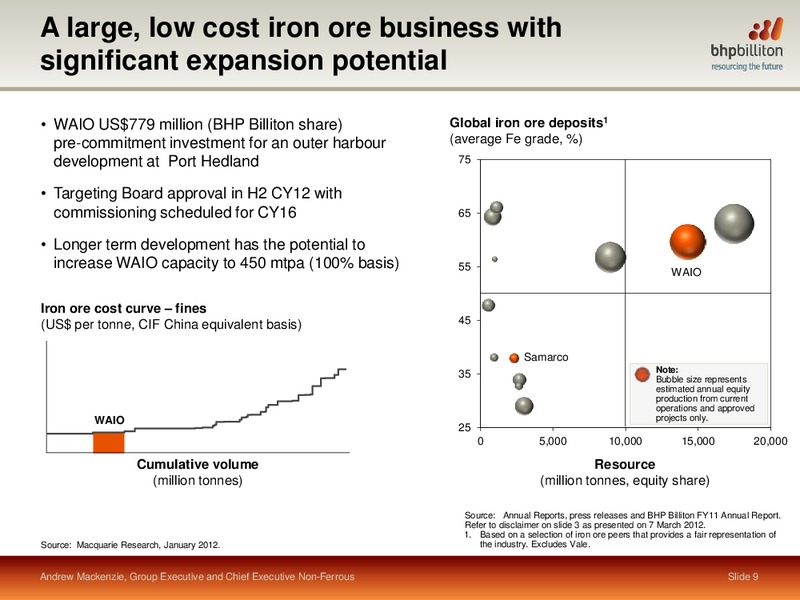 Presents at Citis Global Resources Conference – BHP Billiton Limited – slide 8