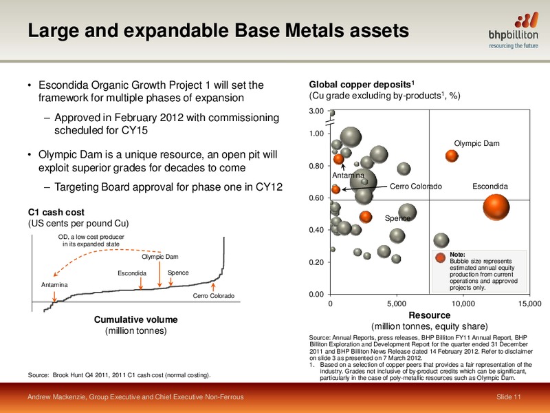 Presents at Citis Global Resources Conference – BHP Billiton Limited – slide 10