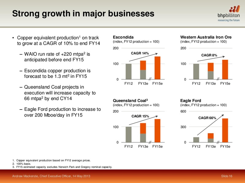 May 2013 Corporate Presentation – BHP Billiton Limited – slide 12