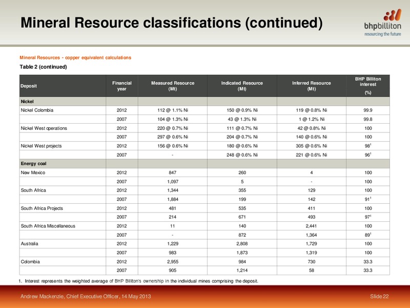 May 2013 Corporate Presentation – BHP Billiton Limited – slide 17