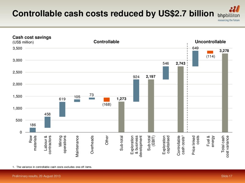 August 2013 Investor Presentation – BHP Billiton Limited – slide 16