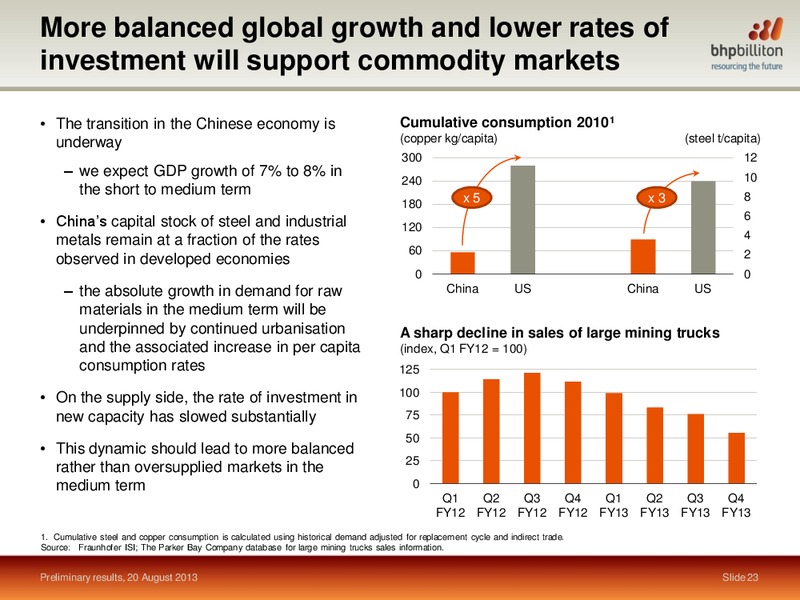 August 2013 Investor Presentation – BHP Billiton Limited – slide 22