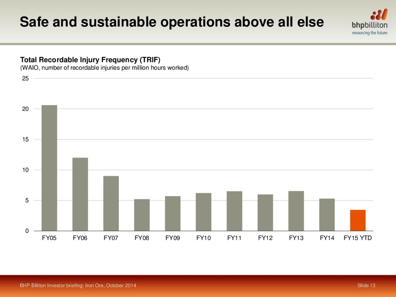 October 2014 Shareholder Analyst Call – BHP Billiton Limited – slide 11