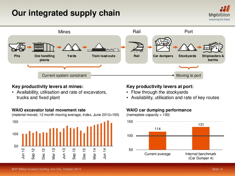 October 2014 Shareholder Analyst Call – BHP Billiton Limited – slide 12