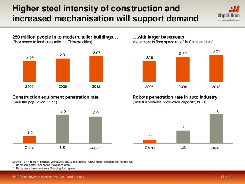 October 2014 Shareholder Analyst Call – BHP Billiton Limited – slide 27
