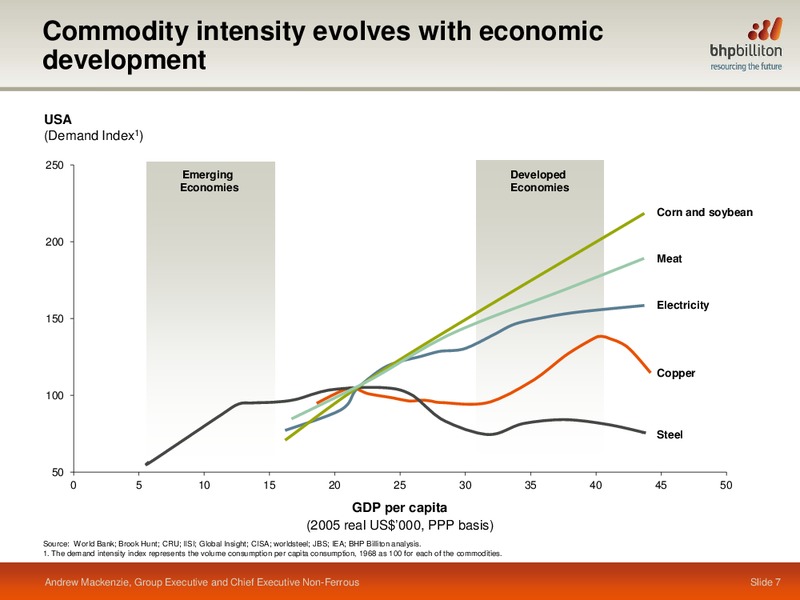 BRICS Metals And Mining Conference – BHP Billiton Limited – slide 6