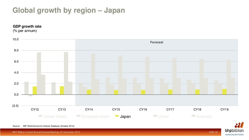 November 2014 Shareholder Analyst Call – BHP Billiton Limited – slide 30