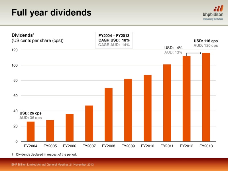 November 2013 Shareholder Analyst Call – BHP Billiton Limited – slide 15