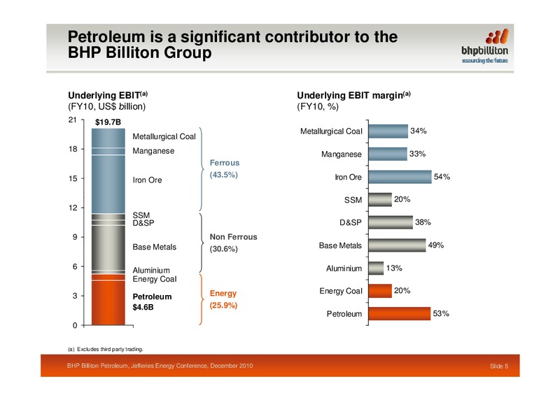 Jefferies Energy Conference – BHP Billiton Limited – slide 5