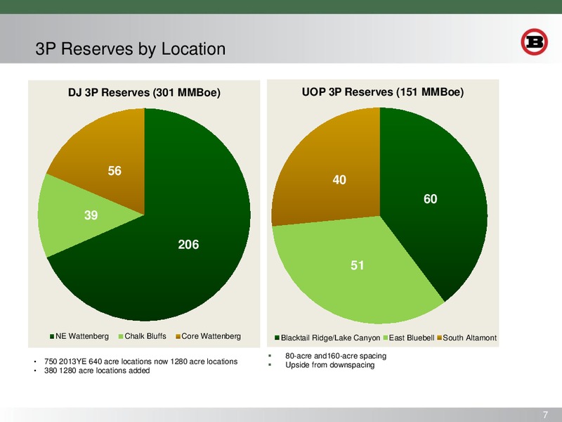 Wells Fargo Conference – Bill Barrett Corp. – slide 6