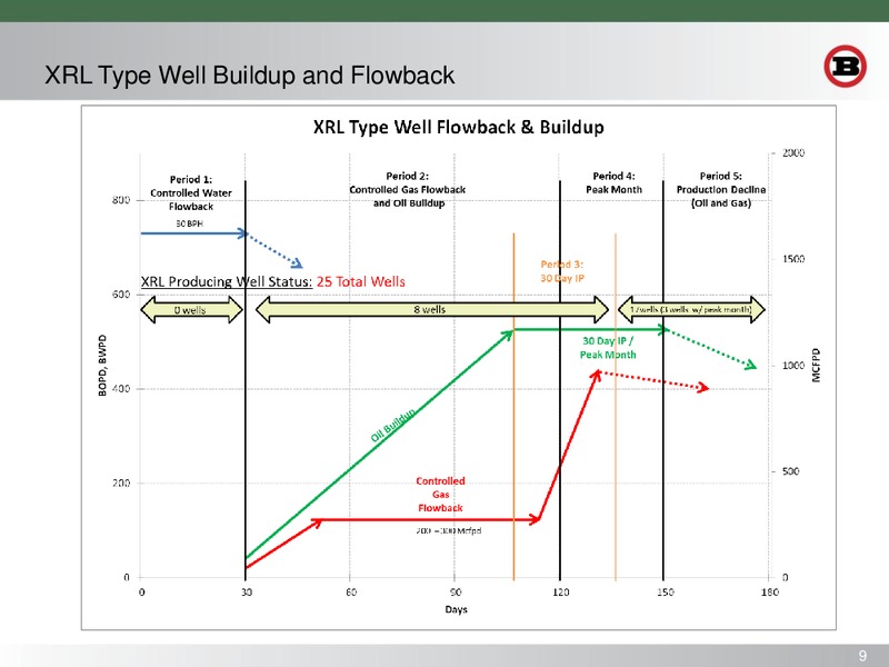 SCOTIA HOWARD WEIL 43RD ANNUAL ENERGY CONFERENCE – Bill Barrett Corp. – slide 8