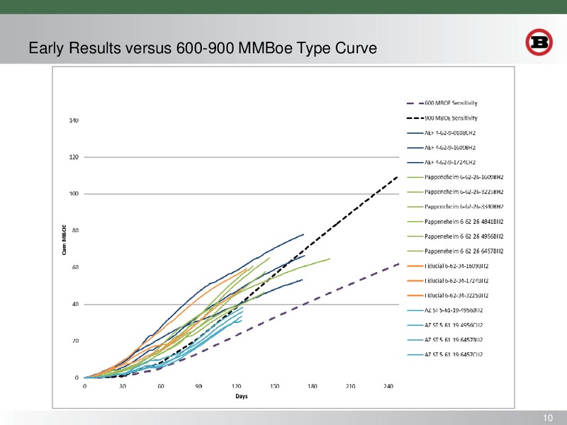 SCOTIA HOWARD WEIL 43RD ANNUAL ENERGY CONFERENCE – Bill Barrett Corp. – slide 9