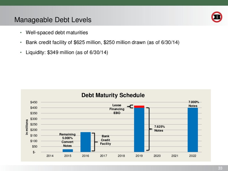 BARCLAYS CEO ENERGY CONFERENCE – Bill Barrett Corp. – slide 32