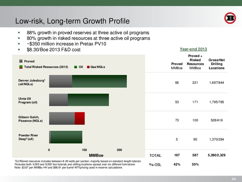 BARCLAYS CEO ENERGY CONFERENCE – Bill Barrett Corp. – slide 43