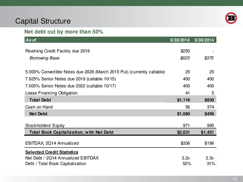 DEUTSCHE BANK LEVERAGED FINANCE CONFERENCE – Bill Barrett Corp. – slide 12