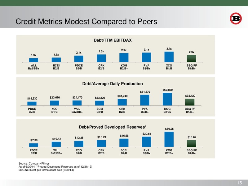 DEUTSCHE BANK LEVERAGED FINANCE CONFERENCE – Bill Barrett Corp. – slide 14