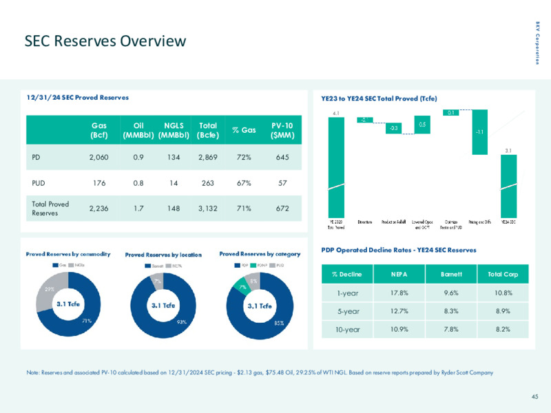 February 2025 Investor Presentation – BKV Corporation – slide 45