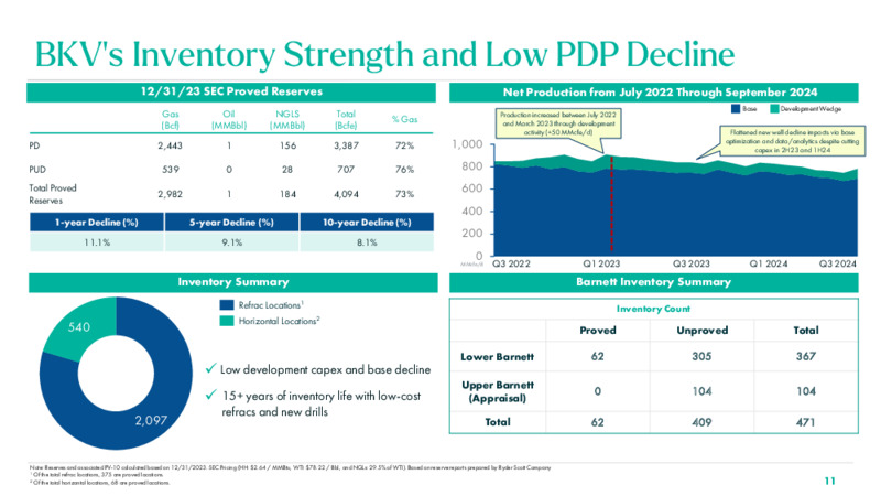 3Q 2024 Investor Presentation – BKV Corporation – slide 11
