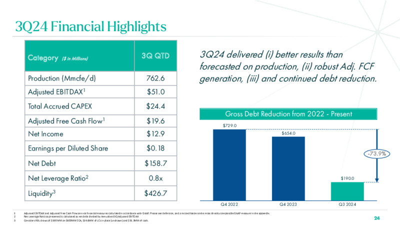 3Q 2024 Investor Presentation – BKV Corporation – slide 24