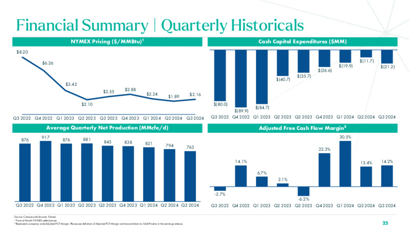 3Q 2024 Investor Presentation – BKV Corporation – slide 25