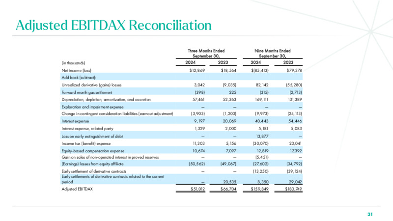 3Q 2024 Investor Presentation – BKV Corporation – slide 31
