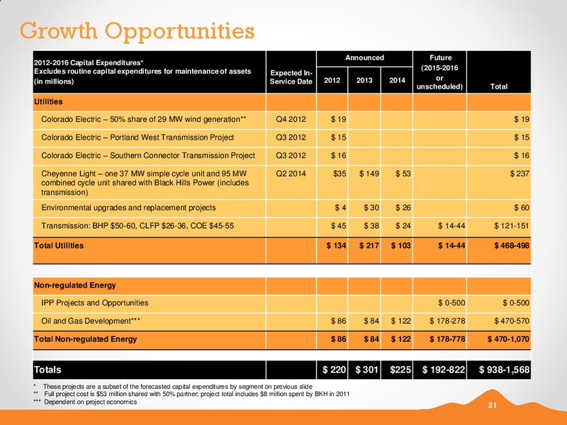 Q1 2012 EARNINGS CALL – Black Hills Corporation – slide 20