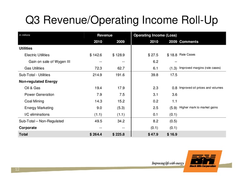 Q3 2010 RESULTS – Black Hills Corporation – slide 11