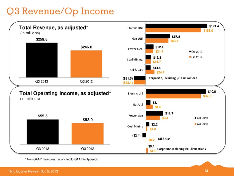 2013 Third Quarter Review – Black Hills Corporation – slide 11