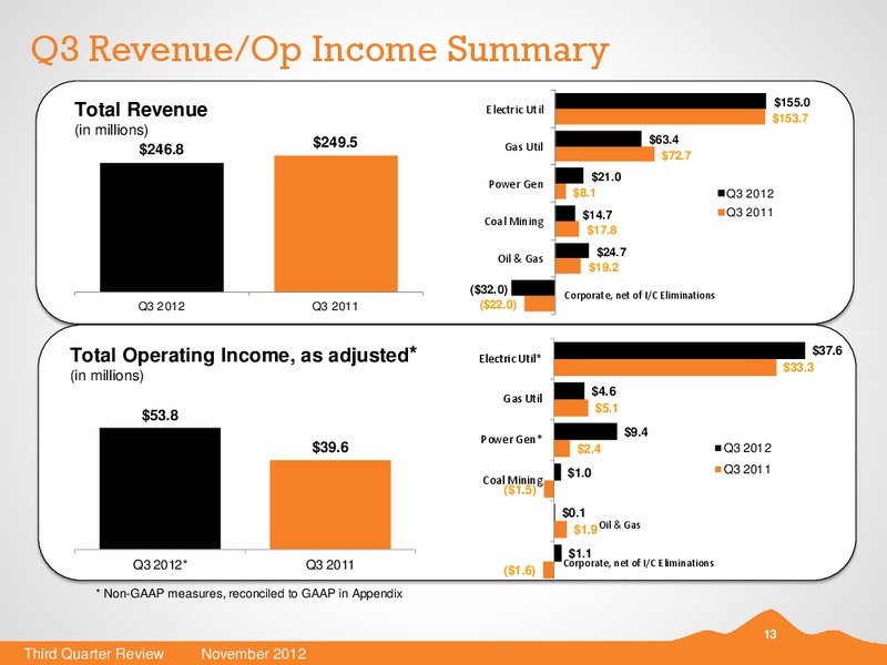 Q3 2012 EARNINGS CALL – Black Hills Corporation – slide 12