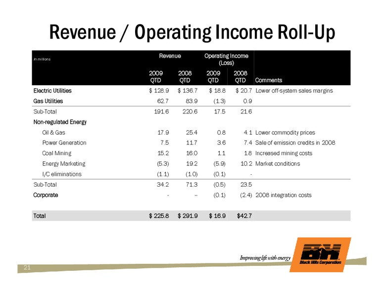 DECEMBER 2009 INVESTOR PRESENTATION – Black Hills Corporation – slide 20