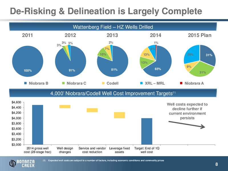 January 2015 Investor Presentation – Bonanza Creek Energy, Inc. – slide 7