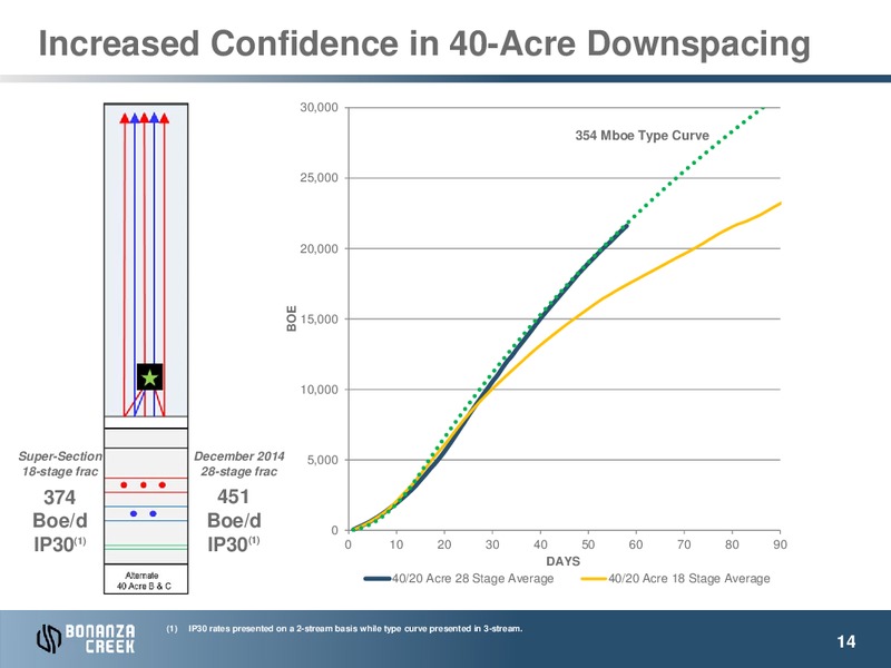 January 2015 Investor Presentation – Bonanza Creek Energy, Inc. – slide 13