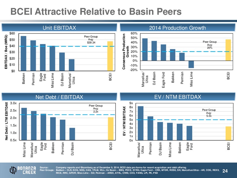 January 2015 Investor Presentation – Bonanza Creek Energy, Inc. – slide 22