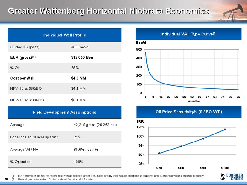 CREDIT SUISSE ENERGY SUMMIT – Bonanza Creek Energy, Inc. – slide 12