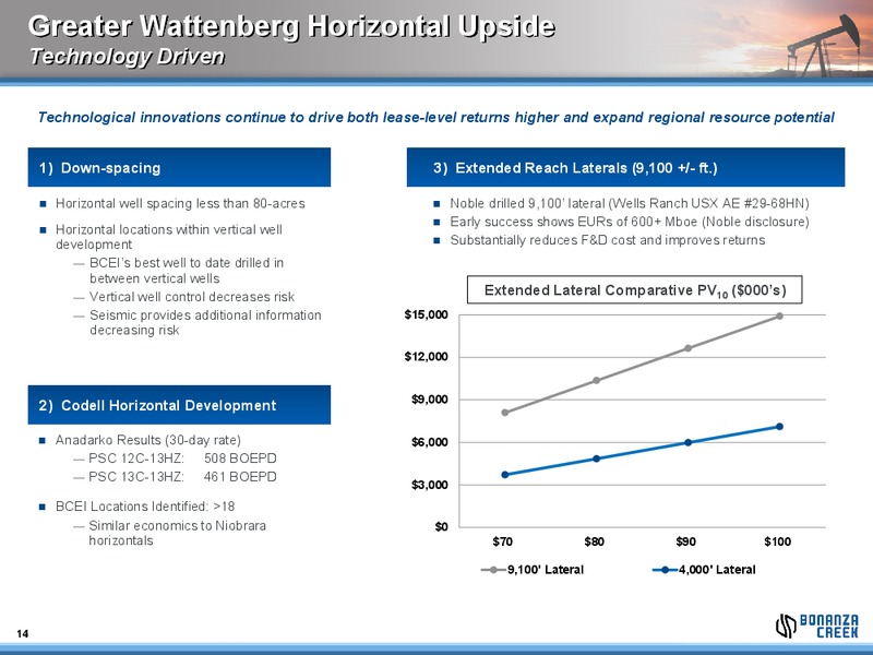 CREDIT SUISSE ENERGY SUMMIT – Bonanza Creek Energy, Inc. – slide 13