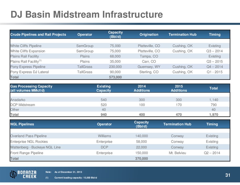 FEBRUARY 2014 INVESTOR PRESENTATION – Bonanza Creek Energy, Inc. – slide 30