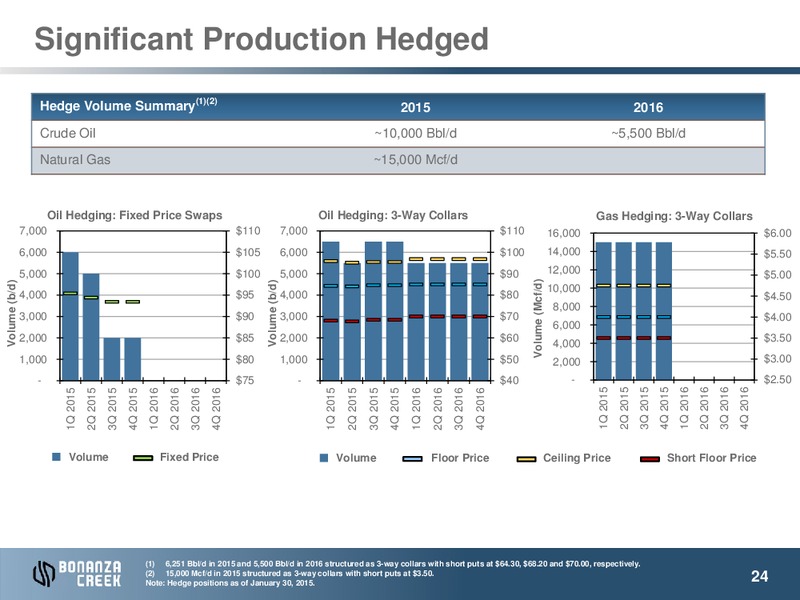 Credit Suisse Energy Summit 2015 – Bonanza Creek Energy, Inc. – slide 23