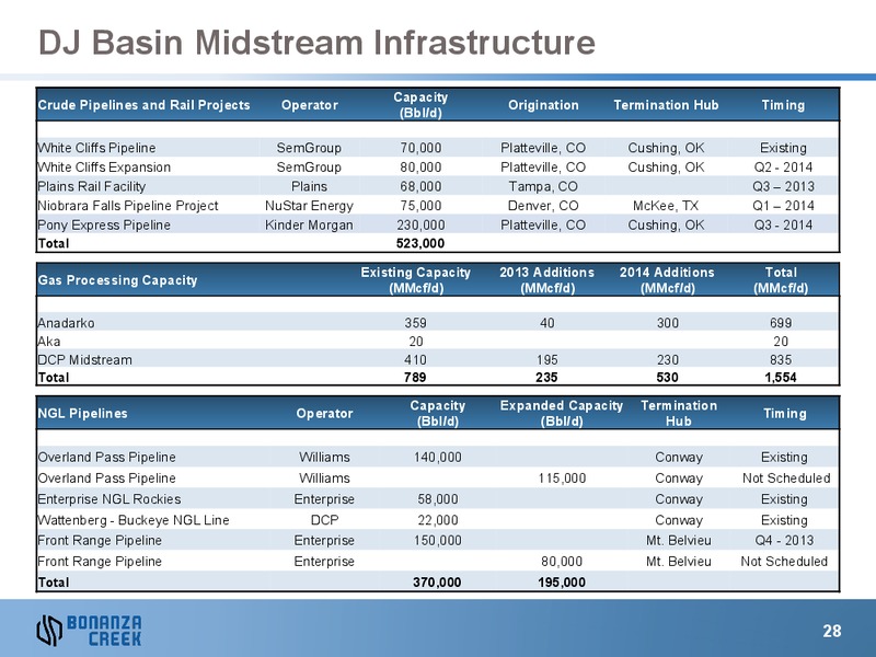 March 2013 Investor Presentation – Bonanza Creek Energy, Inc. – slide 27