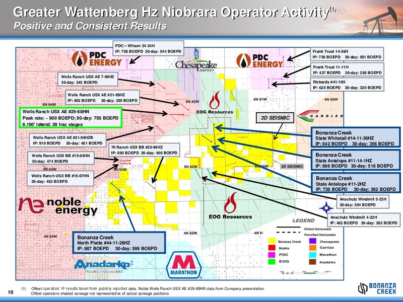 40TH ANNUAL HOWARD WEIL ENERGY CONFERENCE – Bonanza Creek Energy, Inc. – slide 9
