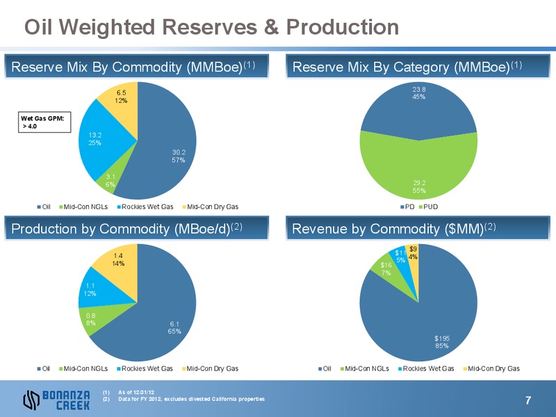 Howard Weil Energy Conference – Bonanza Creek Energy, Inc. – slide 6