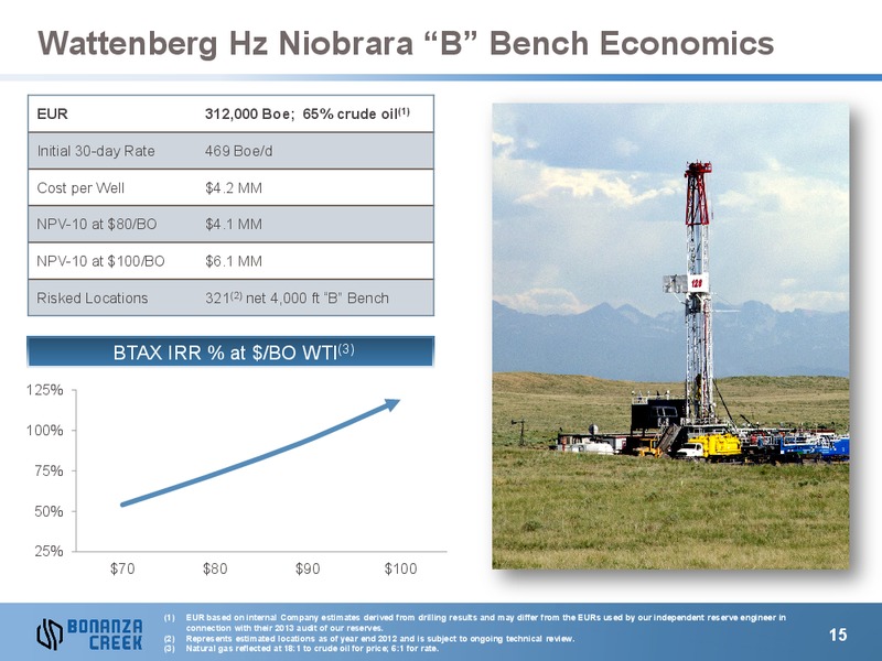 Howard Weil Energy Conference – Bonanza Creek Energy, Inc. – slide 14