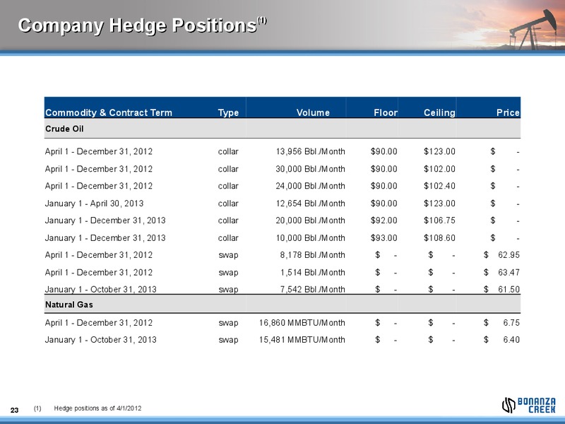 APRIL 2012 INVESTOR PRESENTATION – Bonanza Creek Energy, Inc. – slide 22