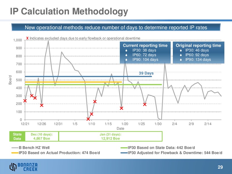 Analyst & Investor Day – Bonanza Creek Energy, Inc. – slide 28