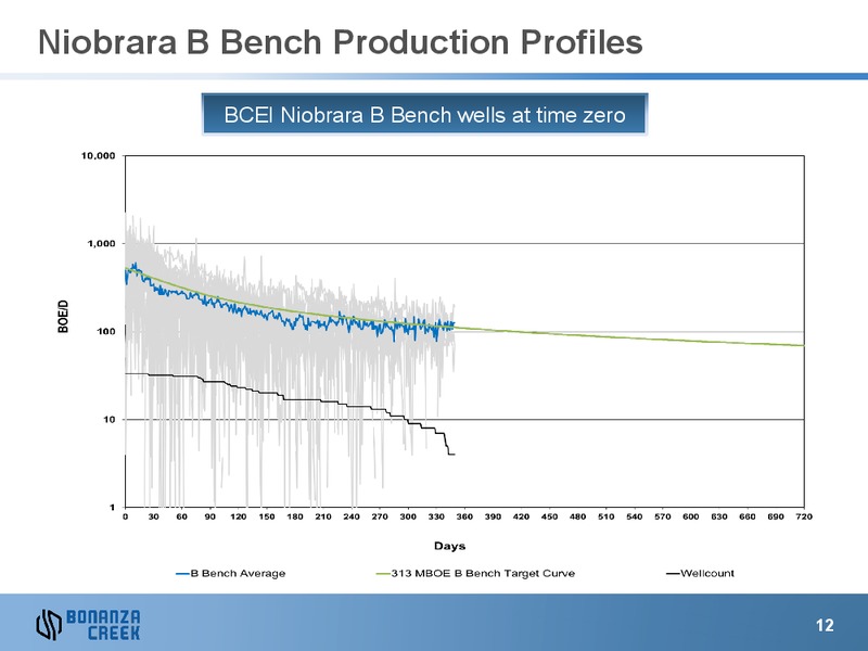APRIL 2013 INVESTOR PRESENTATION – Bonanza Creek Energy, Inc. – slide 11