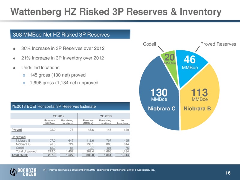 April 2014 Investor Presentation – Bonanza Creek Energy, Inc. – slide 15
