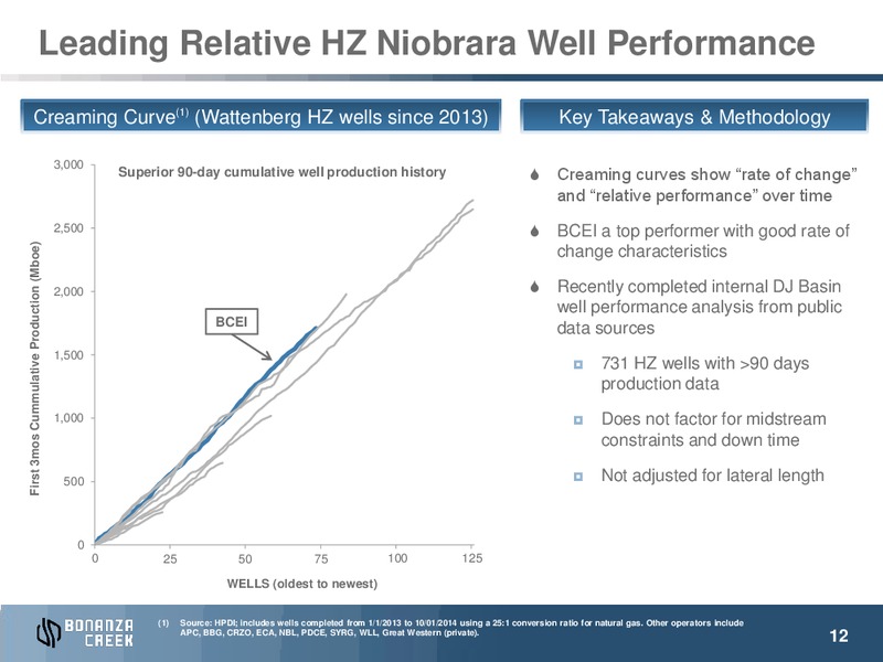 MAY 2015 INVESTOR PRESENTATION – Bonanza Creek Energy, Inc. – slide 11